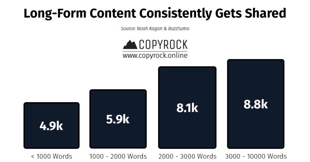 long form consistently gets shared