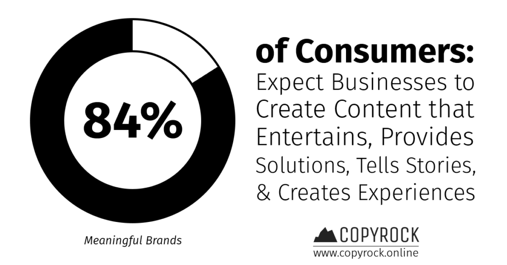 statistics consumer content expectations