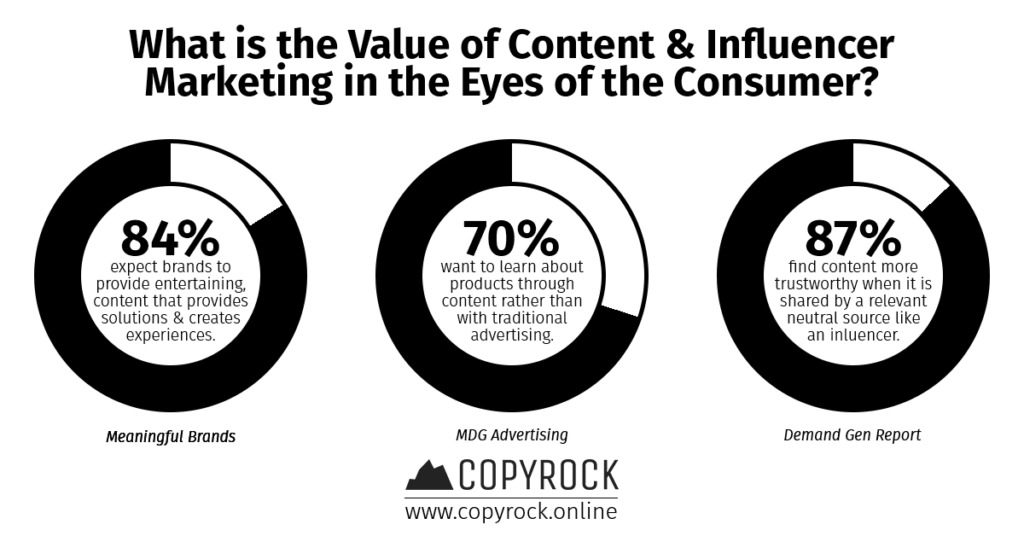 value of content influencer marketing for consumers
