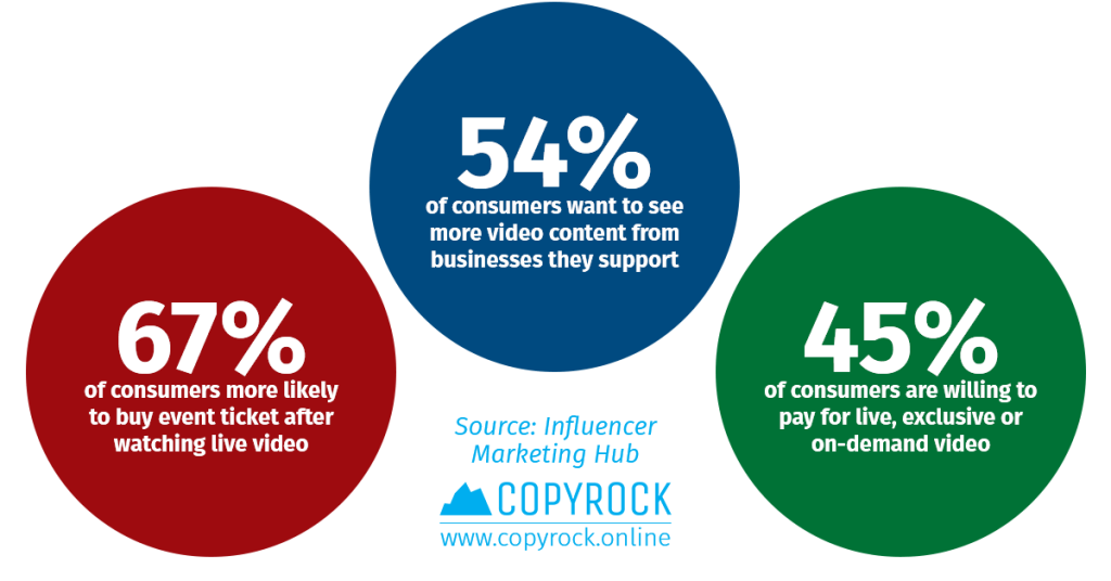 live video marketing statistics