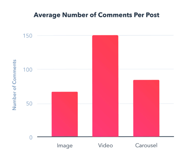 average number of comments per post instagram