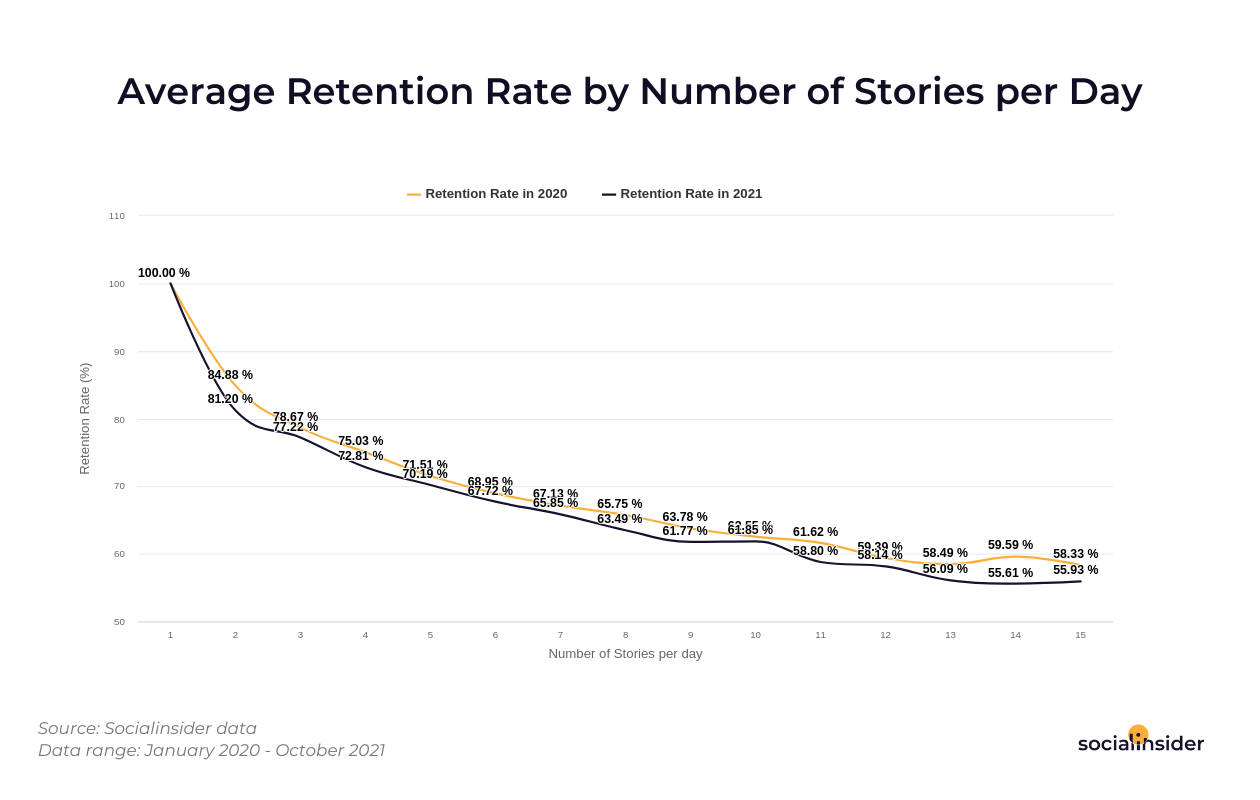 average retention rate by number of stories per day