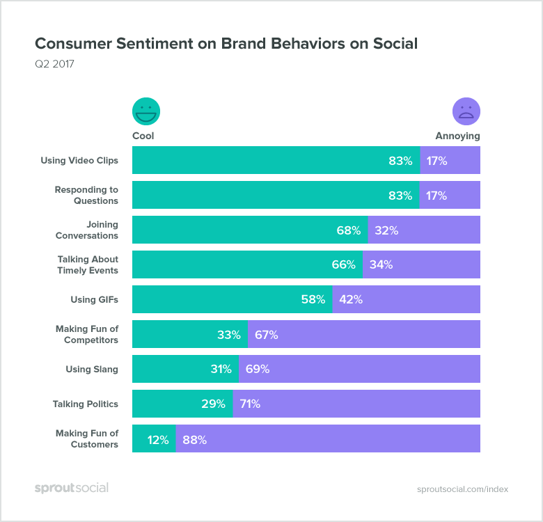 consumer sentiment on brand behaviours on social