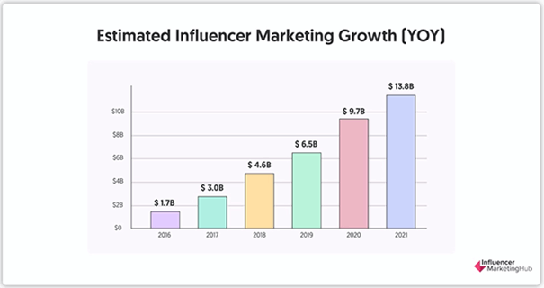 estimated influencer marketing growth yoy
