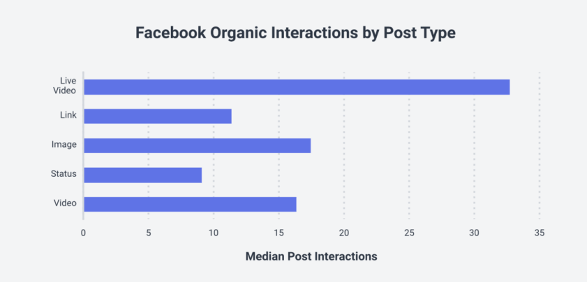 facebook organic interactions by post type