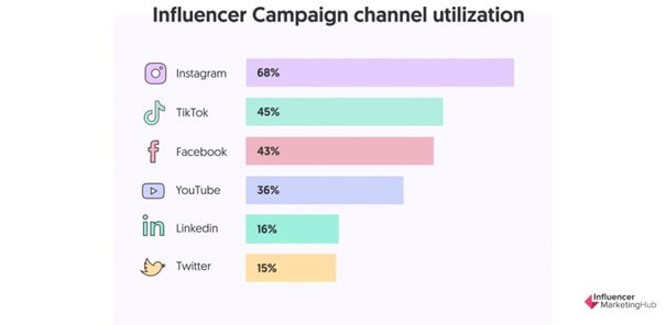 influencer marketing channel utilization