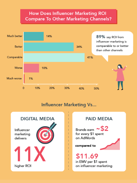 influencer marketing vs other channels