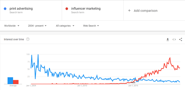 influencer marketing vs print advertising google trends