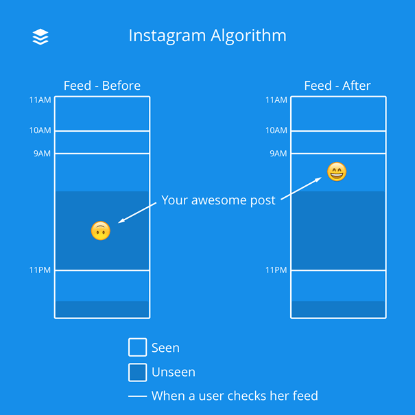 instagram algorithm diagram