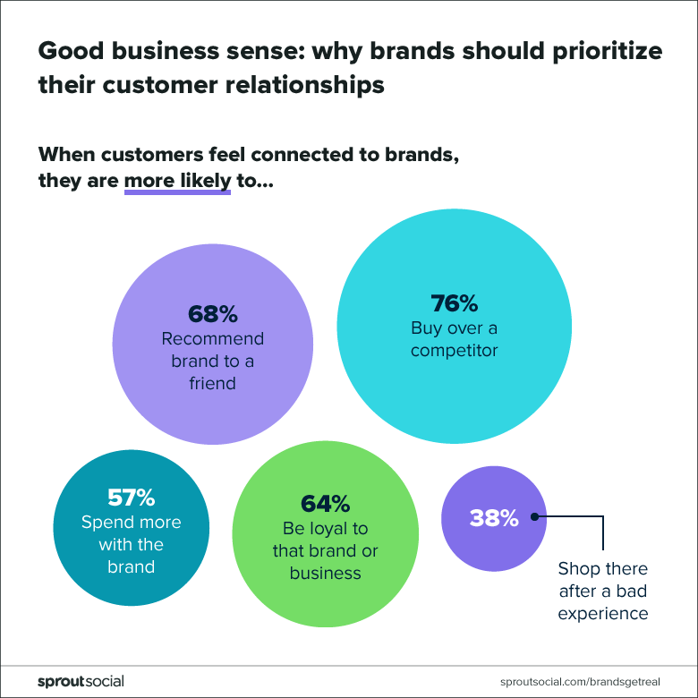 customers connected brands marketing statistics